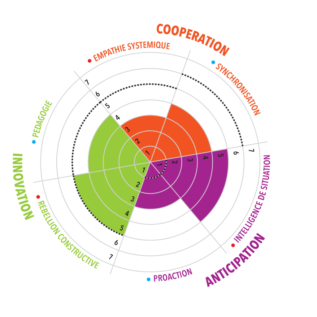 L'Agile Profile ®